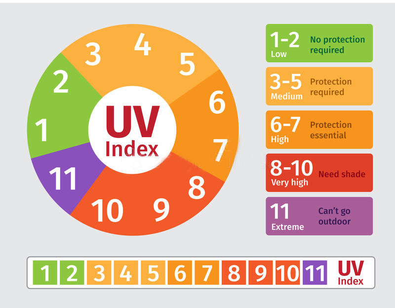 UV index scale
